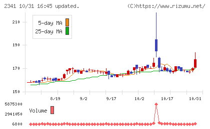 アルバイトタイムスチャート