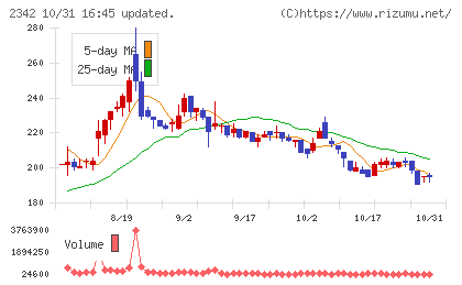 トランスジェニックグループチャート