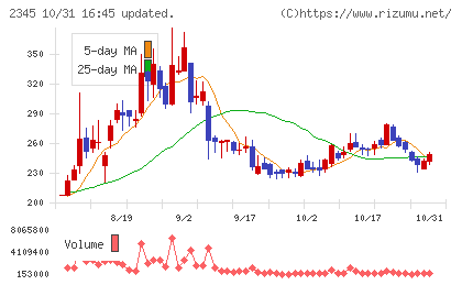 クシムチャート