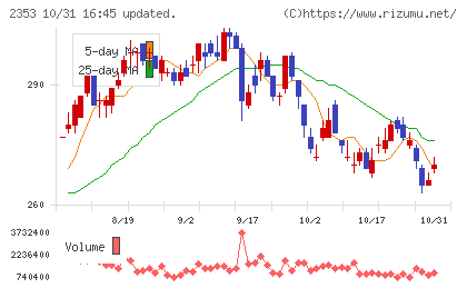 日本駐車場開発チャート