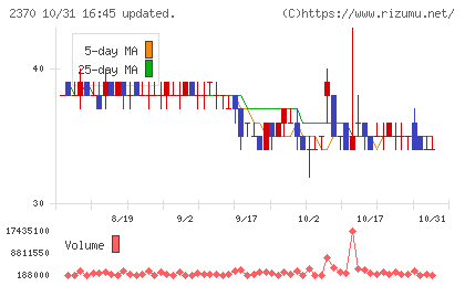 メディネットチャート