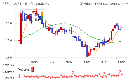 カカクコムチャート