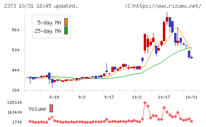 ケア２１チャート