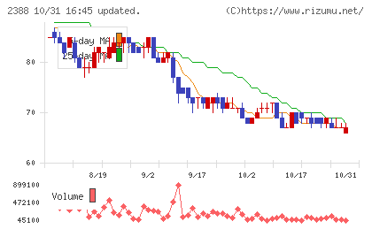 ウェッジホールディングスチャート