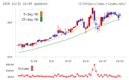 ＫＧ情報チャート