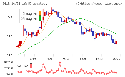 ツカダ・グローバルホールディングチャート