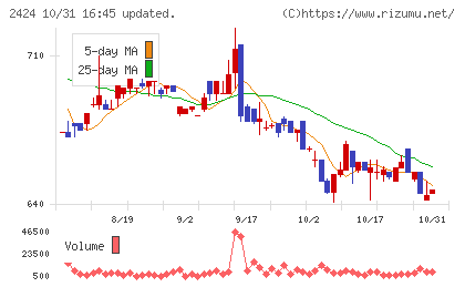 ブラスチャート