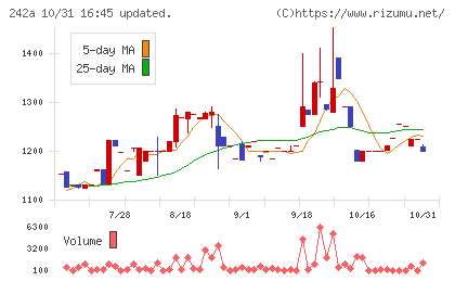 リプライオリティチャート
