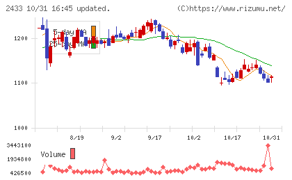 博報堂DYホールディングスチャート