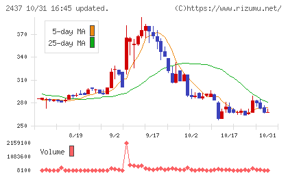 Shinwa Wise Holdingsチャート