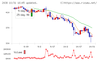アスカネットチャート