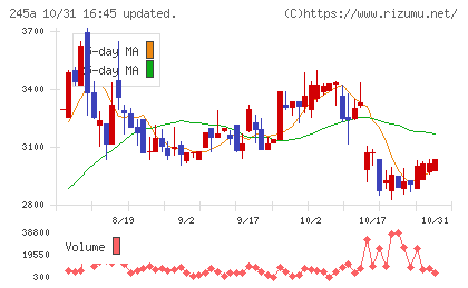 ＩＮＧＳチャート