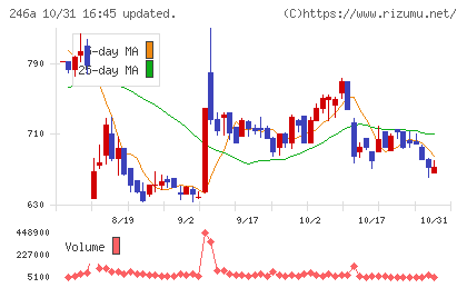 アスアチャート