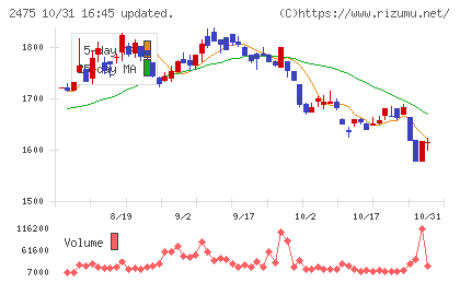 WDBホールディングスチャート