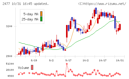 手間いらずチャート