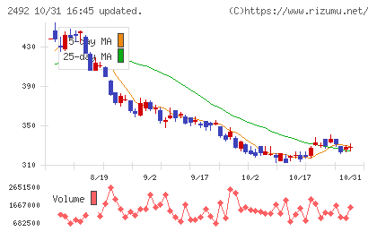 インフォマートチャート