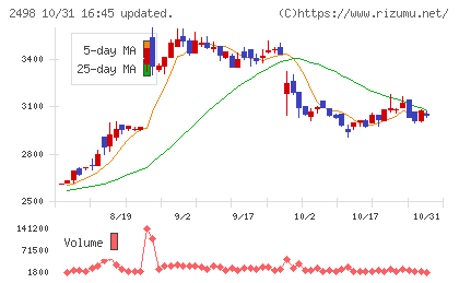オリエンタルコンサルタンツホールディングスチャート