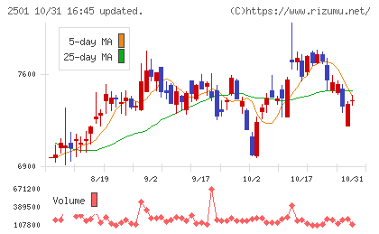 サッポロホールディングスチャート