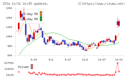 ＥＴＳグループチャート