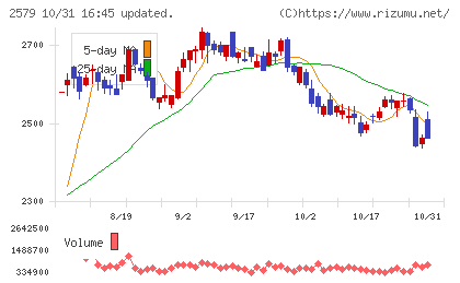 コカ・コーラ ボトラーズジャパンホールディングスチャート
