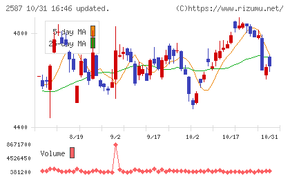 サントリー食品インターナショナルチャート