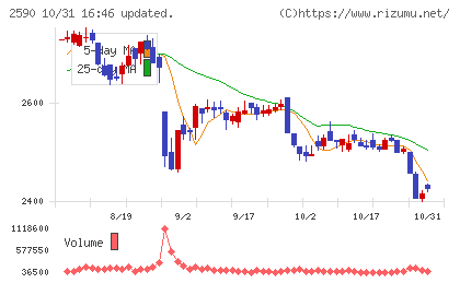 ダイドーグループホールディングスチャート