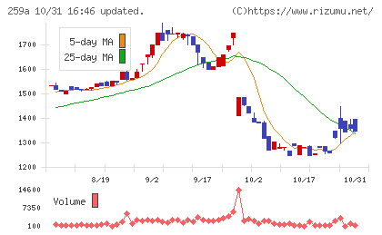 ケイ・ウノチャート