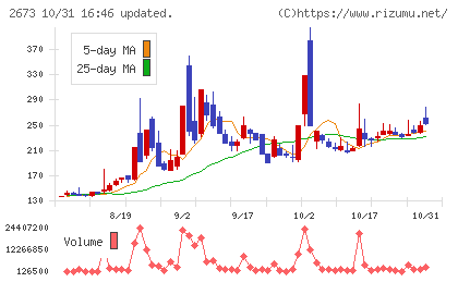 夢みつけ隊チャート