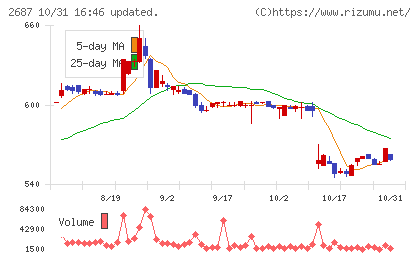シー・ヴイ・エス・ベイエリアチャート