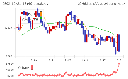 伊藤忠食品チャート