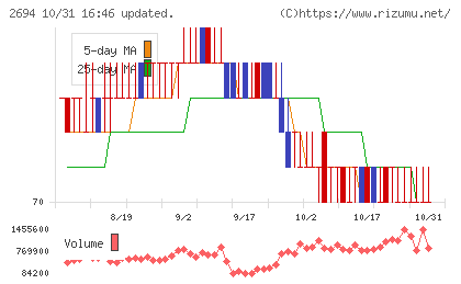 焼肉坂井ホールディングスチャート