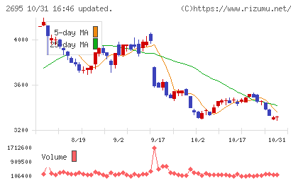 くら寿司チャート