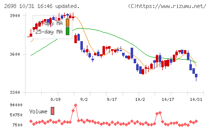 キャンドゥチャート