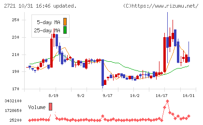 ジェイホールディングスチャート