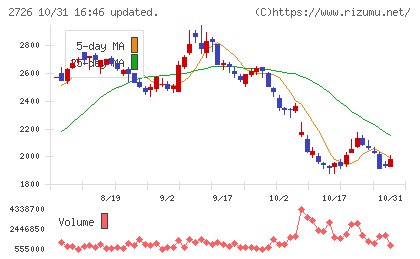 パルグループホールディングスチャート