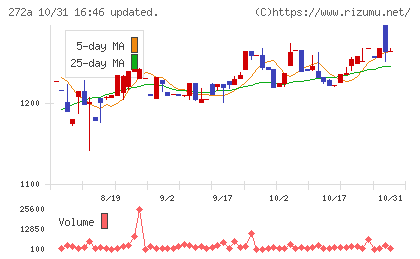 グリーンクロスホールディングスチャート