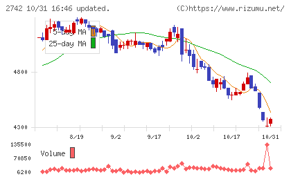 ハローズチャート