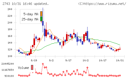 ピクセルカンパニーズチャート