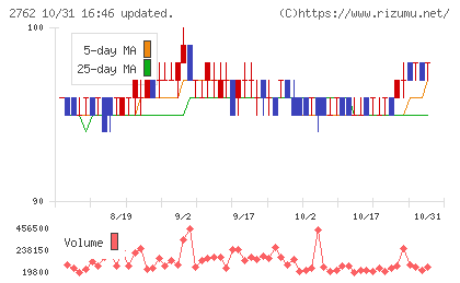 ＳＡＮＫＯ　ＭＡＲＫＥＴＩＮＧ　ＦＯＯＤＳチャート