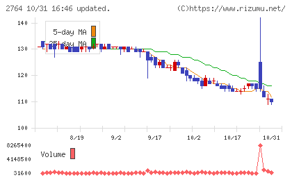 ひらまつチャート