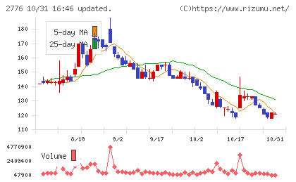 新都ホールディングスチャート