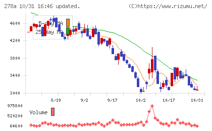 Ｔｅｒｒａ　Ｄｒｏｎｅチャート
