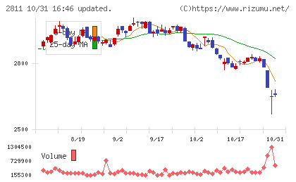 カゴメチャート
