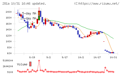 インフォメティスチャート