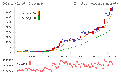 キオクシアホールディングスチャート