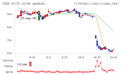 ヨシムラ・フード・ホールディングスチャート