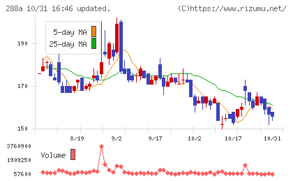 ラクサス・テクノロジーズチャート