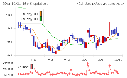 Ｓｙｎｓｐｅｃｔｉｖｅチャート