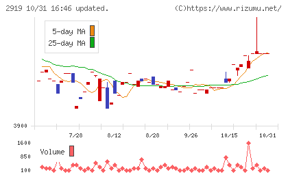 マルタイチャート