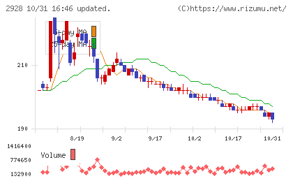 ＲＩＺＡＰグループチャート
